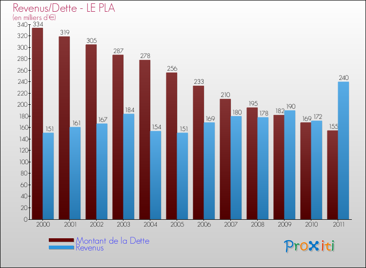 Evolution comparée de la dette et des revenus pour la commune de LE PLA de 2000 à 2011 Comparaison de la dette et des revenus pour LE PLA de 2000 à 2011
