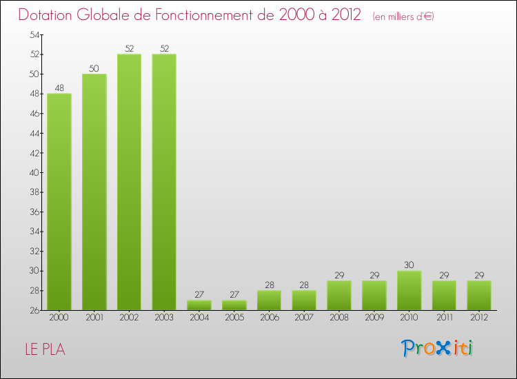 Evolution du montant de la Dotation Globale de Fonctionnement pour la commune de LE PLA de 2000 à 2012 Evolution du montant de la Dotation Globale de Fonctionnement pour LE PLA de 2000 à 2012
