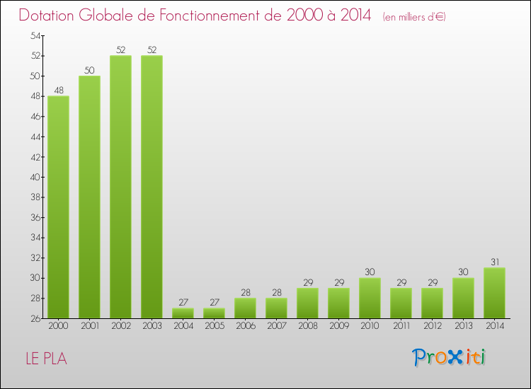 Evolution du montant de la Dotation Globale de Fonctionnement pour la commune de LE PLA de 2000 à 2014 Evolution du montant de la Dotation Globale de Fonctionnement pour LE PLA de 2000 à 2014