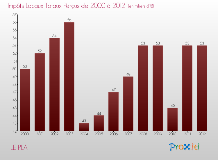 Evolution des Impôts Locaux pour la commune de LE PLA de 2000 à 2012 Evolution des Impôts Locaux pour LE PLA de 2000 à 2012