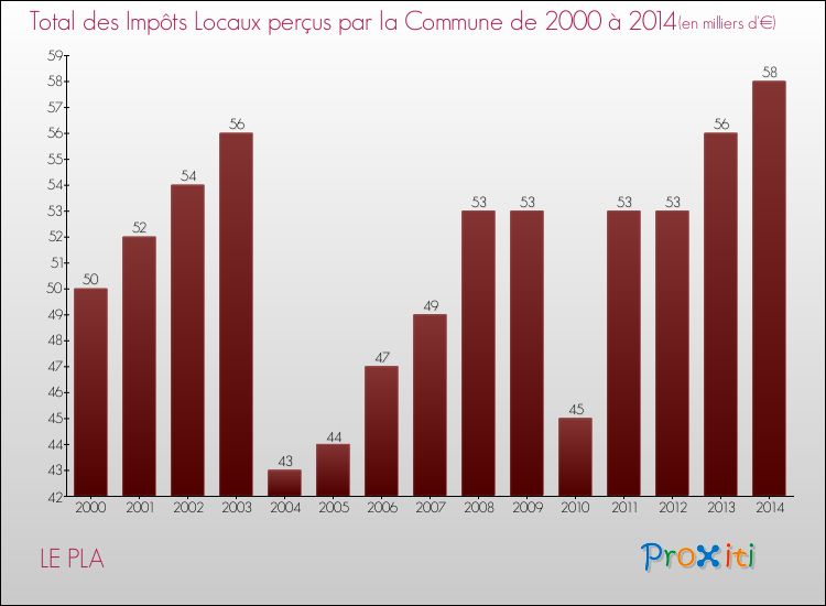 Evolution des Impôts Locaux pour la commune de LE PLA de 2000 à 2014 Evolution des Impôts Locaux pour LE PLA de 2000 à 2014