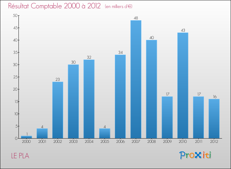 Evolution du résultat comptable pour la commune de LE PLA de 2000 à 2012 Evolution du résultat comptable pour LE PLA de 2000 à 2012