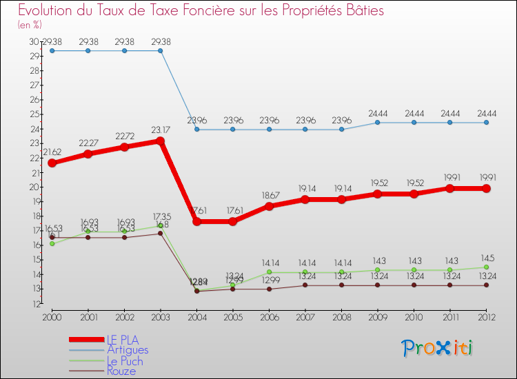 Evolution du taux de la taxe foncière sur le bati pour LE PLA et les communes proches de 2000 à 2012 Comparaison des taux de taxe foncière sur le bati pour LE PLA et les communes voisines de 2000 à 2012