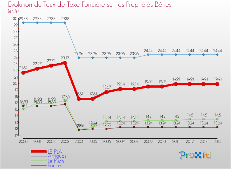 Evolution du taux de la taxe foncière sur le bati pour LE PLA et les communes proches de 2000 à 2014 Comparaison des taux de taxe foncière sur le bati pour LE PLA et les communes voisines de 2000 à 2014
