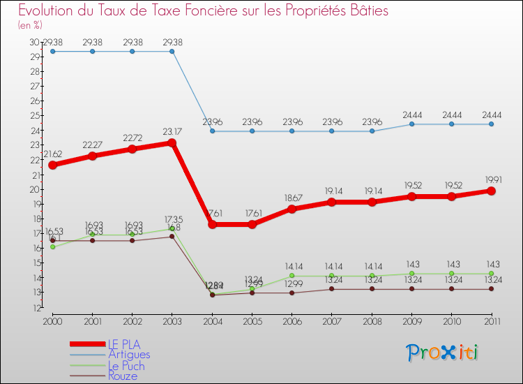 Evolution du taux de la taxe foncière sur le bati pour LE PLA et les communes proches Comparaison des taux de taxe foncière sur le bati pour LE PLA et les communes voisines