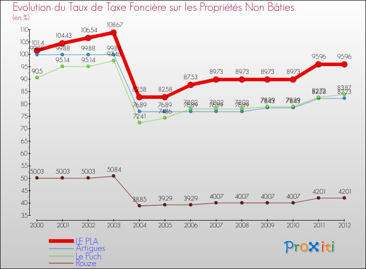 Evolution du taux de la taxe foncière sur les immeubles et terrains non batis pour LE PLA et les communes proches de 2000 à 2012 Comparaison des taux de la taxe foncière sur les immeubles et terrains non batis pour LE PLA et les communes voisines de 2000 à 2012