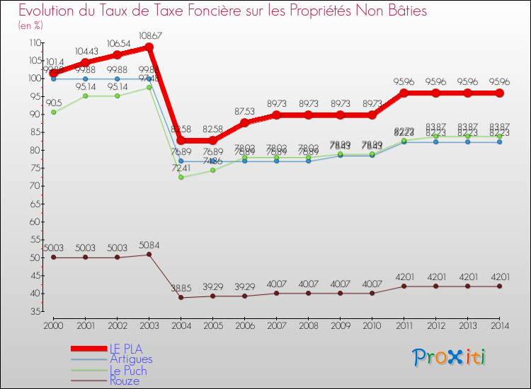 Evolution du taux de la taxe foncière sur les immeubles et terrains non batis pour LE PLA et les communes proches de 2000 à 2014 Comparaison des taux de la taxe foncière sur les immeubles et terrains non batis pour LE PLA et les communes voisines de 2000 à 2014