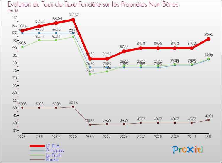 Evolution du taux de la taxe foncière sur les immeubles et terrains non batis pour LE PLA et les communes proches Comparaison des taux de la taxe foncière sur les immeubles et terrains non batis pour LE PLA et les communes voisines