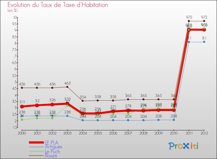 Evolution du taux de la taxe d'habitation pour LE PLA et les communes proches Comparaison des taux de la taxe d'habitation pour LE PLA et les communes voisines
