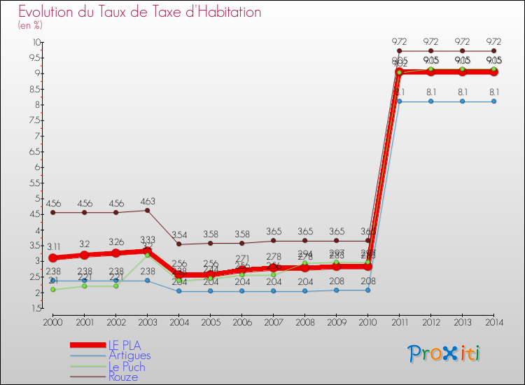 Evolution du taux de la taxe d'habitation pour LE PLA et les communes proches de 2000 à 2014 Comparaison des taux de la taxe d'habitation pour LE PLA et les communes voisines de 2000 à 2014