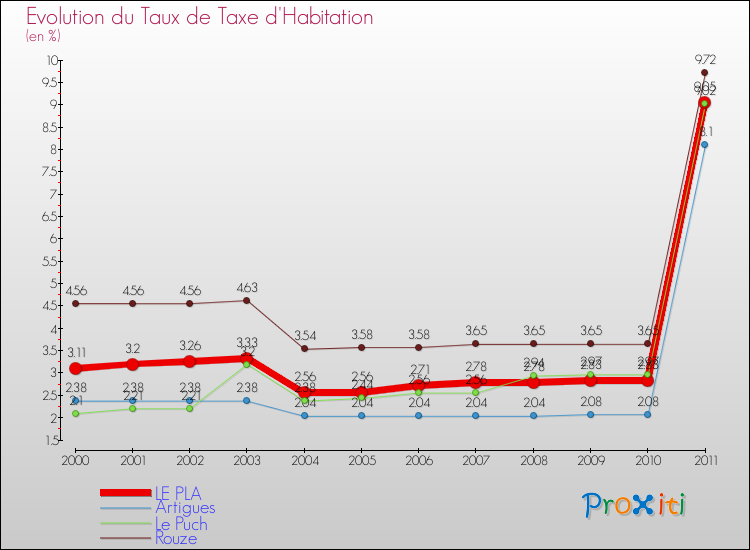 Evolution du taux de la taxe d'habitation pour LE PLA et les communes proches Comparaison des taux de la taxe d'habitation pour LE PLA et les communes voisines