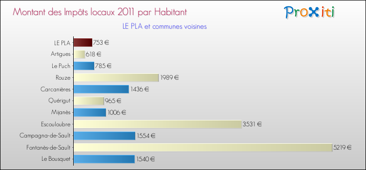 Montant des impôts locaux par Habitant pour LE PLA et les communes proches Comparaison des impôts locaux par habitant pour LE PLA et les communes voisines
