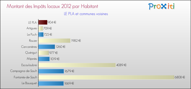 Montant des impôts locaux par Habitant pour LE PLA et les communes proches Comparaison des impôts locaux par habitant pour LE PLA et les communes voisines