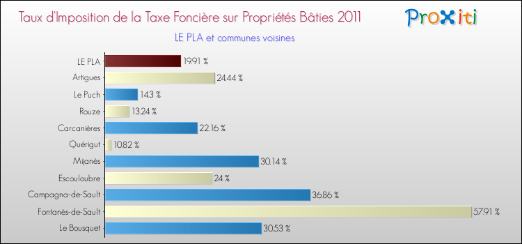 Taux d'imposition de la taxe foncière sur le bati 2011 pour LE PLA et les communes proches Comparaison des taux d'imposition de la taxe foncière sur le bati 2011 pour LE PLA et les communes voisines
