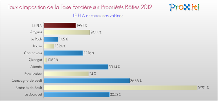 Taux d'imposition de la taxe foncière sur le bati 2012 pour LE PLA et les communes proches Comparaison des taux d'imposition de la taxe foncière sur le bati 2012 pour LE PLA et les communes voisines