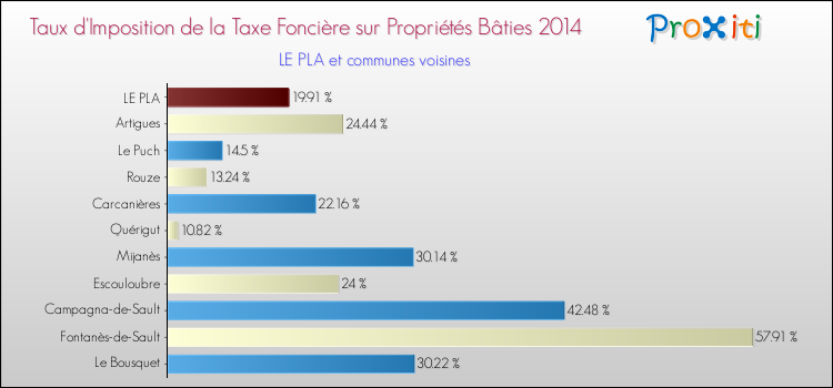 Taux d'imposition de la taxe foncière sur le bati 2014 pour LE PLA et les communes proches Comparaison des taux d'imposition de la taxe foncière sur le bati 2014 pour LE PLA et les communes voisines
