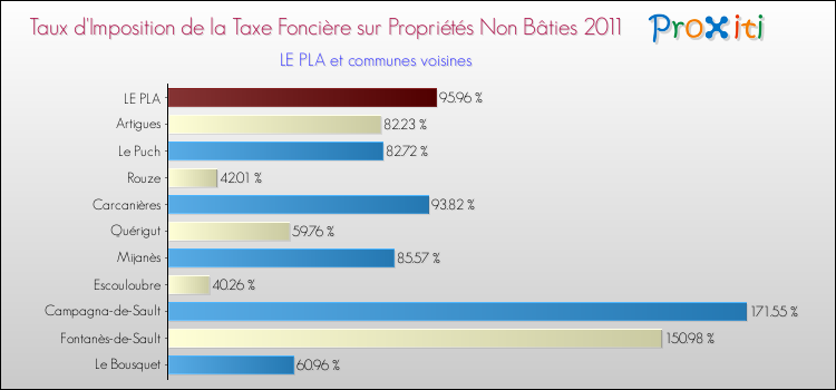 Taux d'imposition de la taxe foncière sur les immeubles et terrains non batis 2011 pour LE PLA et les communes proches Comparaison des taux d'imposition de la taxe foncière sur les immeubles et terrains non batis 2011 pour LE PLA et les communes voisines