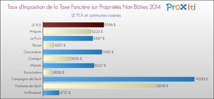 Taux d'imposition de la taxe foncière sur les immeubles et terrains non batis 2014 pour LE PLA et les communes proches Comparaison des taux d'imposition de la taxe foncière sur les immeubles et terrains non batis 2014 pour LE PLA et les communes voisines