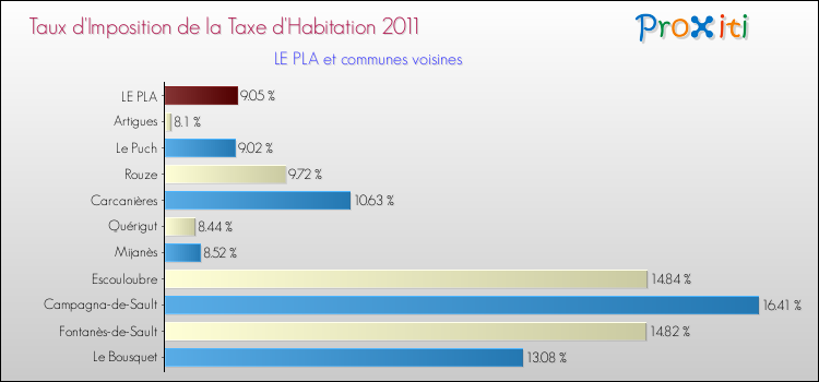 Taux d'imposition de la taxe d'habitation 2011 pour LE PLA et les communes proches Comparaison des taux d'imposition de la taxe d'habitation 2011 pour LE PLA et les communes voisines