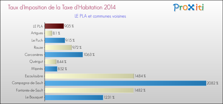 Taux d'imposition de la taxe d'habitation 2014 pour LE PLA et les communes proches Comparaison des taux d'imposition de la taxe d'habitation 2014 pour LE PLA et les communes voisines