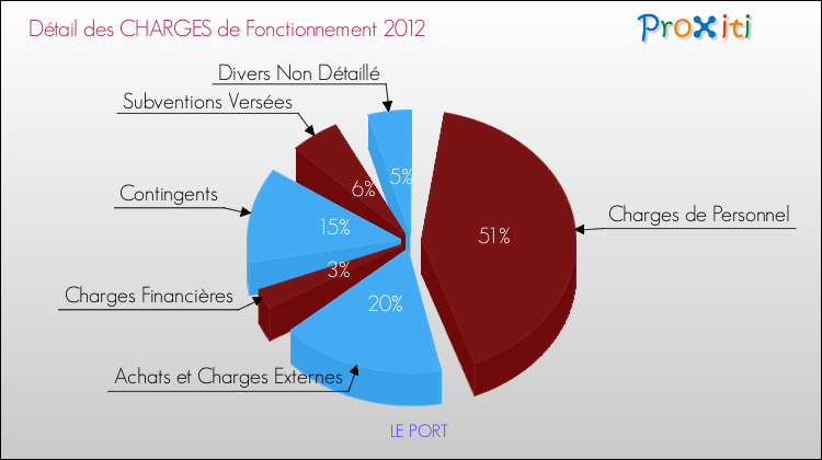Décomposition des Charges de Fonctionnement 2012 de la commune de LE PORT Charges de Fonctionnement 2012 pour la commune de LE PORT