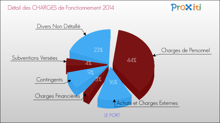 Décomposition des Charges de Fonctionnement 2014 de la commune de LE PORT Charges de Fonctionnement 2014 pour la commune de LE PORT
