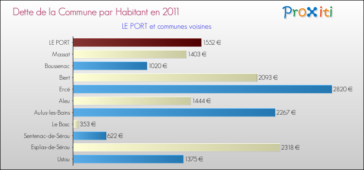 Dette par habitant de la commune en 2011 pour LE PORT et les communes proches Comparaison de la dette par habitant de la commune en 2011 pour LE PORT et les communes voisines