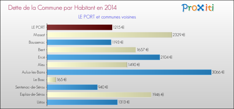 Dette par habitant de la commune en 2014 pour LE PORT et les communes proches Comparaison de la dette par habitant de la commune en 2014 pour LE PORT et les communes voisines