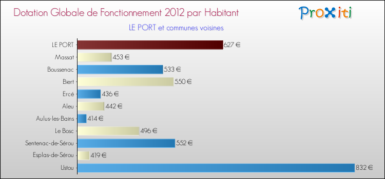 Montant des dotations globales de fonctionnement DGF par Habitant pour LE PORT et les communes proches Comparaison des des dotations globales de fonctionnement DGF par habitant pour LE PORT et les communes voisines
