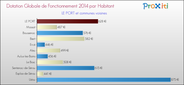 Montant des dotations globales de fonctionnement DGF par Habitant pour LE PORT et les communes proches en 2014. Comparaison des des dotations globales de fonctionnement DGF par habitant pour LE PORT et les communes voisines en 2014.