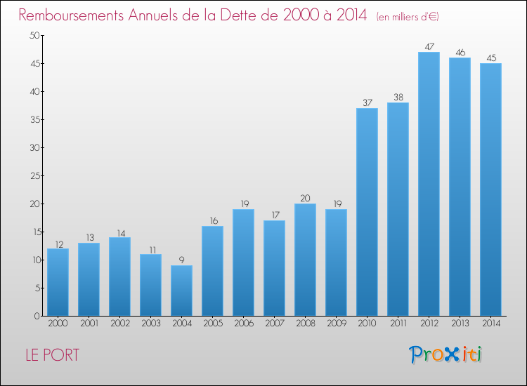 Evolution de l'annuité de la dette pour la commune de LE PORT de 2000 à 2014 Annuités de la dette pour LE PORT de 2000 à 2014