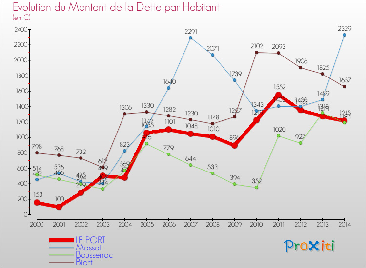 Evolution de la dette par habitant pour la commune de LE PORT et les communes proches de 2000 à 2014 Comparaison de la dette par habitant pour LE PORT et les communes voisines de 2000 à 2014