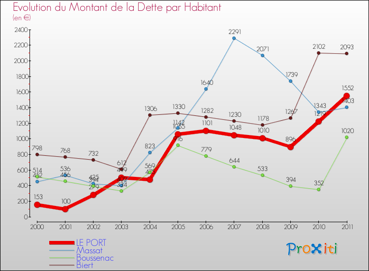 Evolution de la dette par habitant pour la commune de LE PORT et les communes proches Comparaison de la dette par habitant pour LE PORT et les communes voisines