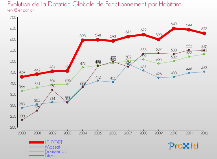 Evolution et montant de la dotation globale de fonctionnement par Habitant pour LE PORT et les communes proches Comparaison des dotations globales de fonctionnement par habitant pour LE PORT et les communes voisines