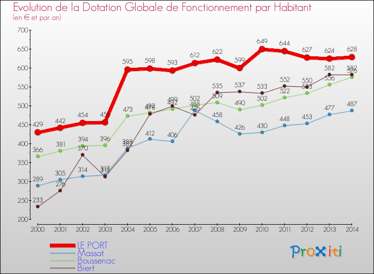 Evolution et montant de la dotation globale de fonctionnement par Habitant pour LE PORT et les communes proches de 2000 à 2014. Comparaison des dotations globales de fonctionnement par habitant pour LE PORT et les communes voisines de 2000 à 2014.