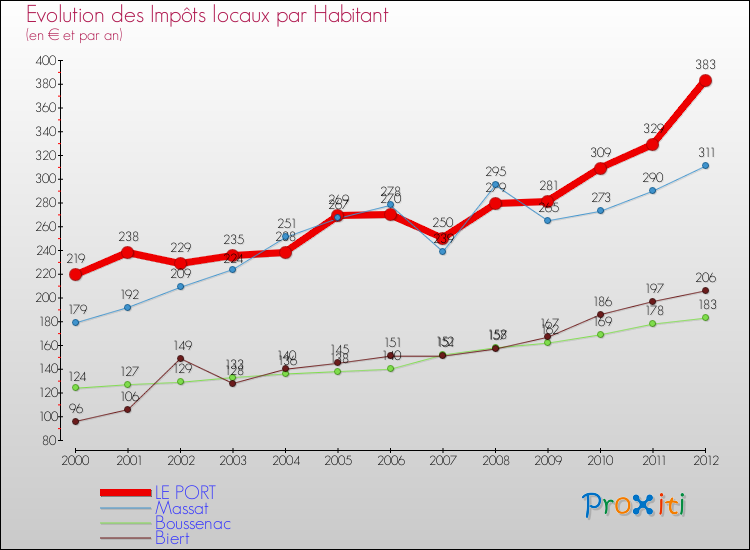 Evolution et montant des impôts locaux par Habitant pour LE PORT et les communes proches Comparaison des impôts locaux par habitant pour LE PORT et les communes voisines