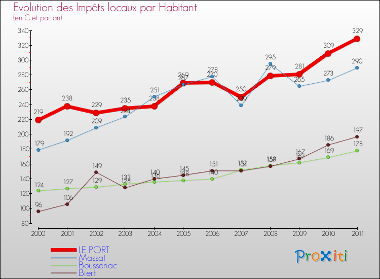 Evolution et montant des impôts locaux par Habitant pour LE PORT et les communes proches Comparaison des impôts locaux par habitant pour LE PORT et les communes voisines