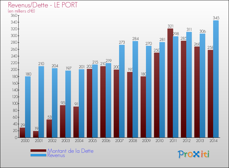 Evolution comparée de la dette et des revenus pour la commune de LE PORT de 2000 à 2014 Comparaison de la dette et des revenus pour LE PORT de 2000 à 2014