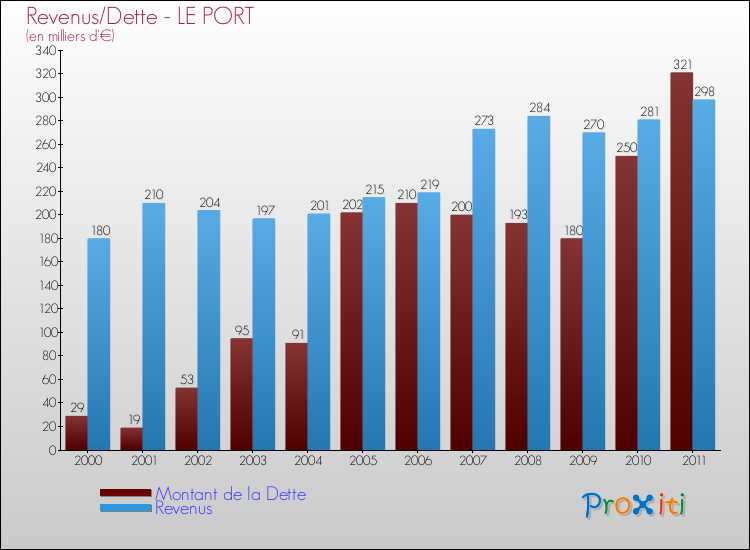 Evolution comparée de la dette et des revenus pour la commune de LE PORT de 2000 à 2011 Comparaison de la dette et des revenus pour LE PORT de 2000 à 2011
