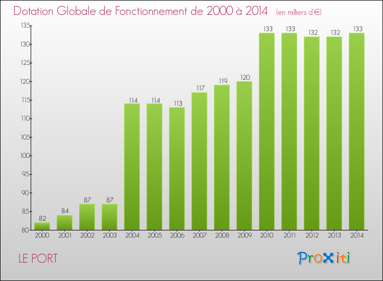 Evolution du montant de la Dotation Globale de Fonctionnement pour la commune de LE PORT de 2000 à 2014 Evolution du montant de la Dotation Globale de Fonctionnement pour LE PORT de 2000 à 2014