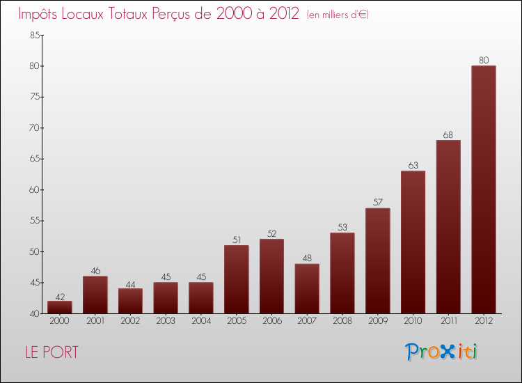 Evolution des Impôts Locaux pour la commune de LE PORT de 2000 à 2012 Evolution des Impôts Locaux pour LE PORT de 2000 à 2012