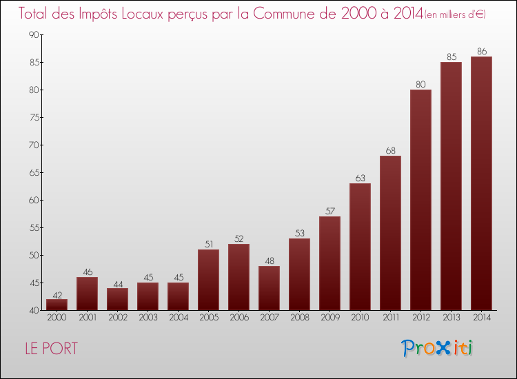 Evolution des Impôts Locaux pour la commune de LE PORT de 2000 à 2014 Evolution des Impôts Locaux pour LE PORT de 2000 à 2014