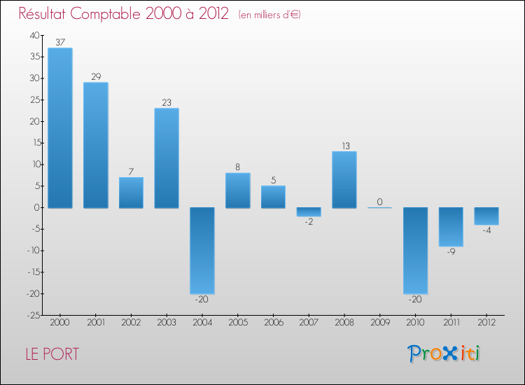 Evolution du résultat comptable pour la commune de LE PORT de 2000 à 2012 Evolution du résultat comptable pour LE PORT de 2000 à 2012