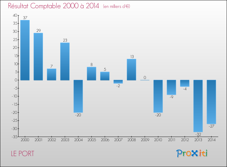 Evolution du résultat comptable pour la commune de LE PORT de 2000 à 2014 Evolution du résultat comptable pour LE PORT de 2000 à 2014