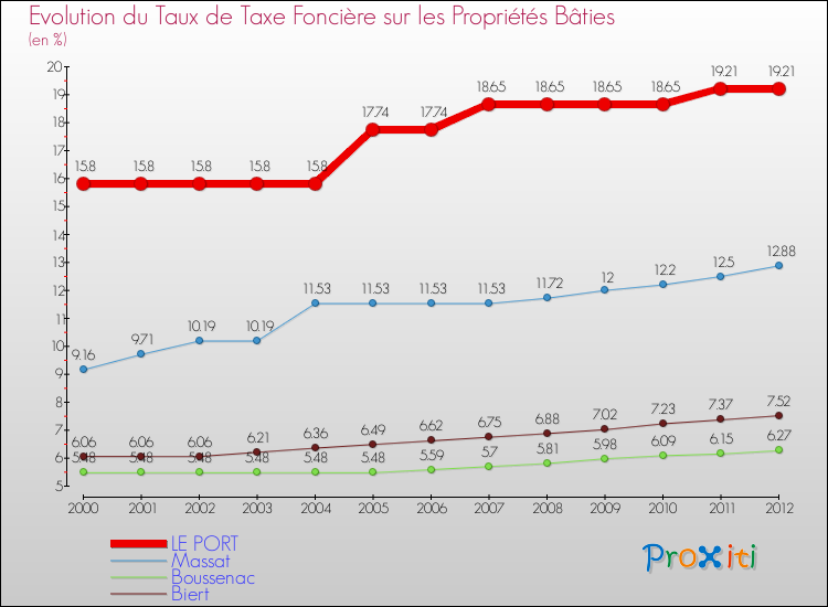 Evolution du taux de la taxe foncière sur le bati pour LE PORT et les communes proches de 2000 à 2012 Comparaison des taux de taxe foncière sur le bati pour LE PORT et les communes voisines de 2000 à 2012