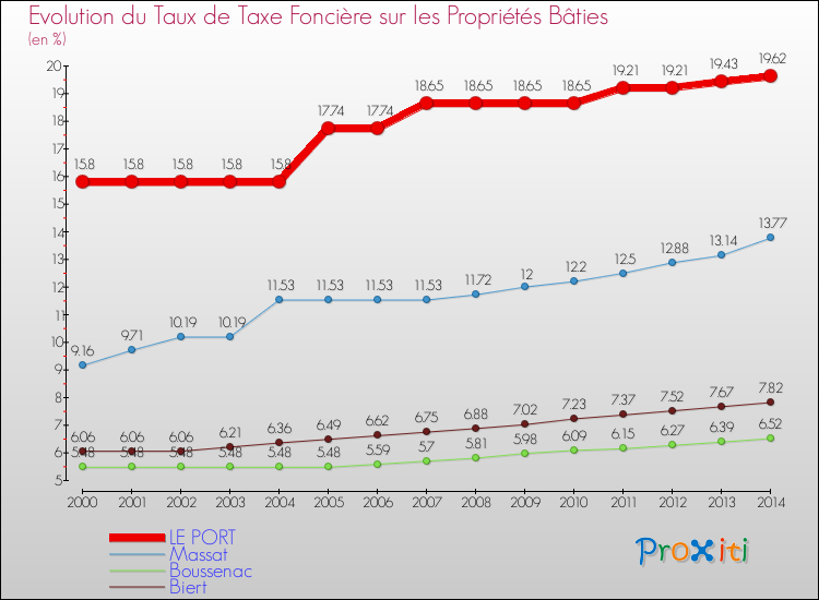 Evolution du taux de la taxe foncière sur le bati pour LE PORT et les communes proches de 2000 à 2014 Comparaison des taux de taxe foncière sur le bati pour LE PORT et les communes voisines de 2000 à 2014