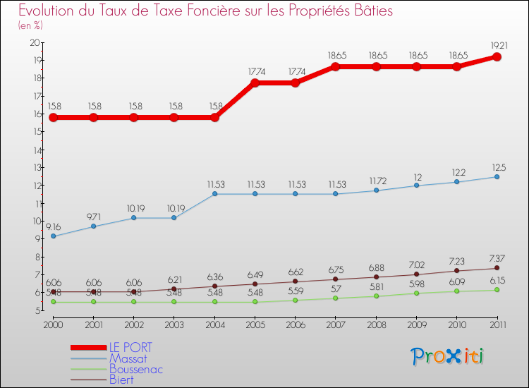 Evolution du taux de la taxe foncière sur le bati pour LE PORT et les communes proches Comparaison des taux de taxe foncière sur le bati pour LE PORT et les communes voisines