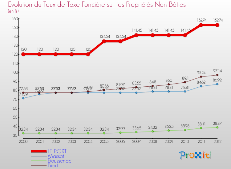 Evolution du taux de la taxe foncière sur les immeubles et terrains non batis pour LE PORT et les communes proches de 2000 à 2012 Comparaison des taux de la taxe foncière sur les immeubles et terrains non batis pour LE PORT et les communes voisines de 2000 à 2012