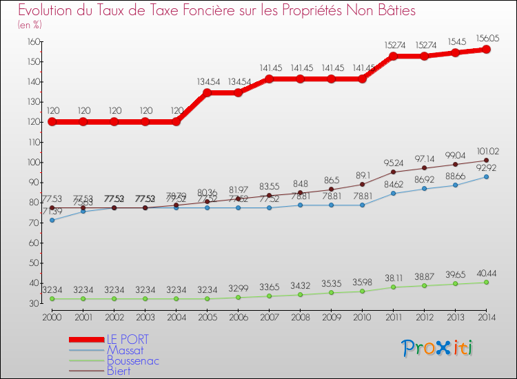 Evolution du taux de la taxe foncière sur les immeubles et terrains non batis pour LE PORT et les communes proches de 2000 à 2014 Comparaison des taux de la taxe foncière sur les immeubles et terrains non batis pour LE PORT et les communes voisines de 2000 à 2014