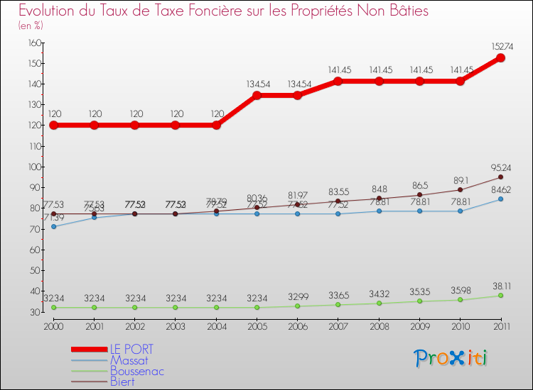 Evolution du taux de la taxe foncière sur les immeubles et terrains non batis pour LE PORT et les communes proches Comparaison des taux de la taxe foncière sur les immeubles et terrains non batis pour LE PORT et les communes voisines